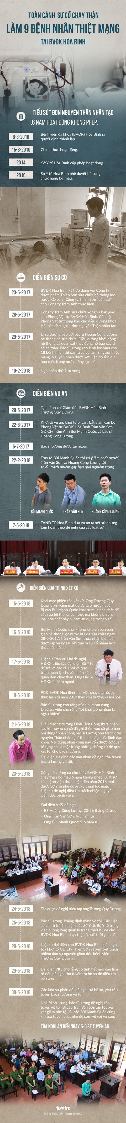 Trả hồ sơ vụ chạy thận, kiến nghị khởi tố 2 trưởng khoa - Ảnh 8. Trả hồ sơ vụ chạy thận, kiến nghị khởi tố 2 trưởng khoa - Ảnh 8.