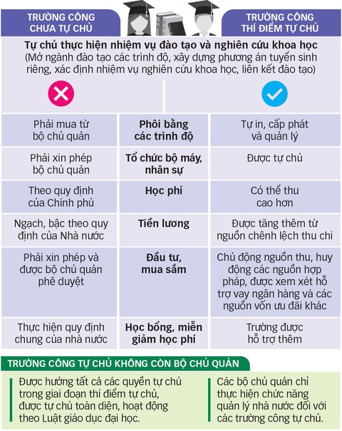 Đại học thoát ly cơ quan chủ quản, làm được không? - Ảnh 3. Đại học thoát ly cơ quan chủ quản, làm được không? - Ảnh 3.