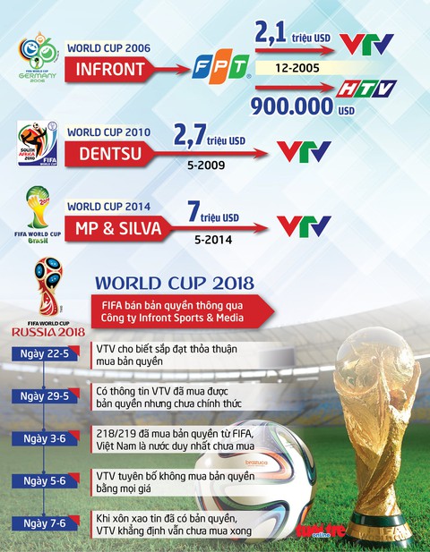 VTV gần như chắc chắn đã sở hữu bản quyền World Cup 2018 - Ảnh 2. VTV gần như chắc chắn đã sở hữu bản quyền World Cup 2018 - Ảnh 2.