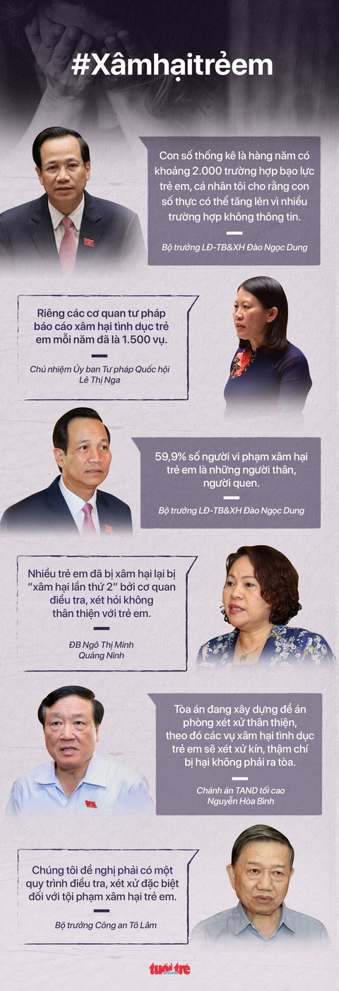 Tháng 7 sẽ có hội nghị toàn quốc về chống xâm hại trẻ em - Ảnh 2. Tháng 7 sẽ có hội nghị toàn quốc về chống xâm hại trẻ em - Ảnh 2.
