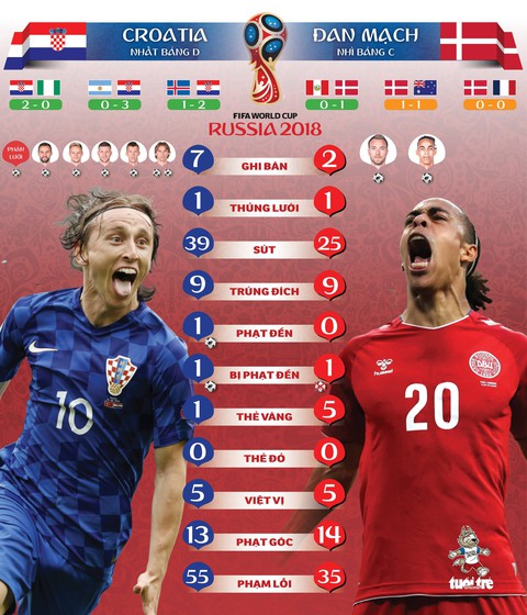 Croatia - Đan Mạch: Không bất ngờ nếu ngựa ô hạ gục lính chì - Ảnh 1. Croatia - Đan Mạch: Không bất ngờ nếu ngựa ô hạ gục lính chì - Ảnh 1.
