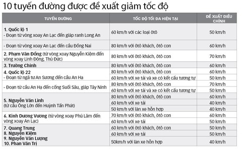 Giảm tốc độ ôtô: Tai nạn giao thông sẽ giảm? - Ảnh 2. Giảm tốc độ ôtô: Tai nạn giao thông sẽ giảm? - Ảnh 2.