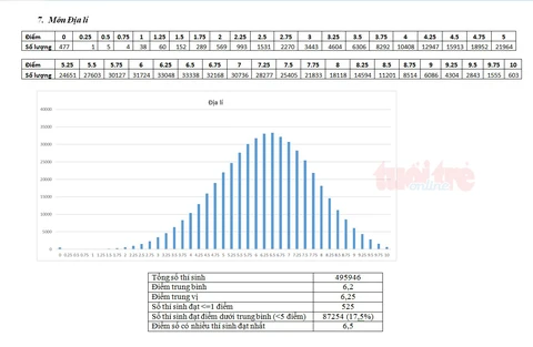 Bộ GD-ĐT công bố phổ điểm thi THPT quốc gia 2018 - Ảnh 13.