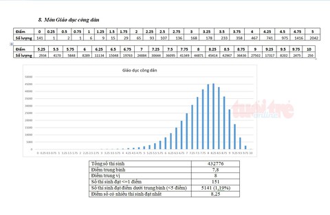 Bộ GD-ĐT công bố phổ điểm thi THPT quốc gia 2018 - Ảnh 18.