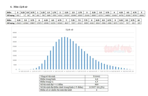Bộ GD-ĐT công bố phổ điểm thi THPT quốc gia 2018 - Ảnh 17.