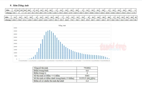 Bộ GD-ĐT công bố phổ điểm thi THPT quốc gia 2018 - Ảnh 19.