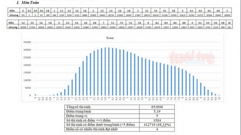 Bộ GD-ĐT công bố phổ điểm thi THPT quốc gia 2018 - Ảnh 11.