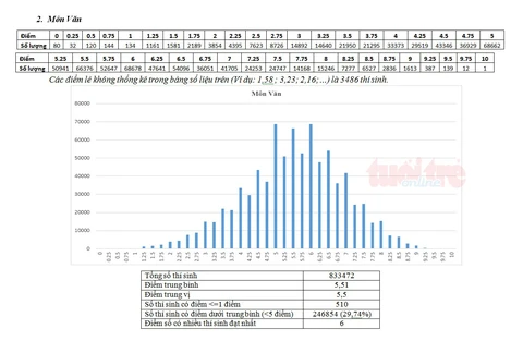 Bộ GD-ĐT công bố phổ điểm thi THPT quốc gia 2018 - Ảnh 15.
