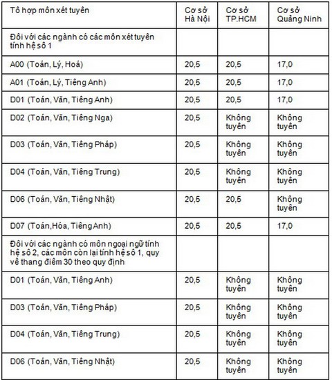 ĐH Ngoại thương giảm điểm sàn xét tuyển kết hợp - Ảnh 3. ĐH Ngoại thương giảm điểm sàn xét tuyển kết hợp - Ảnh 3.