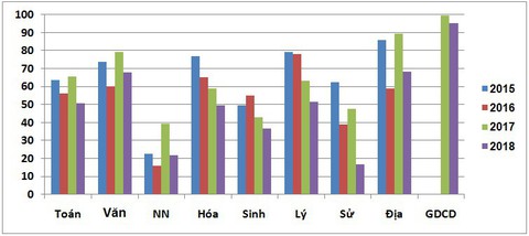 Nhìn kết quả thi, ngành giáo dục phải nâng chất môn Ngoại ngữ và Sử - Ảnh 2. Nhìn kết quả thi, ngành giáo dục phải nâng chất môn Ngoại ngữ và Sử - Ảnh 2.