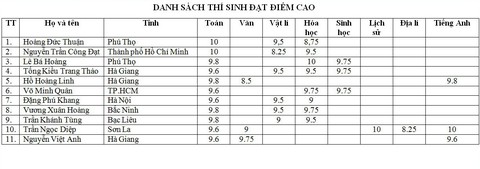 11 thí sinh điểm cao kỳ thi THPT quốc gia - Ảnh 2.