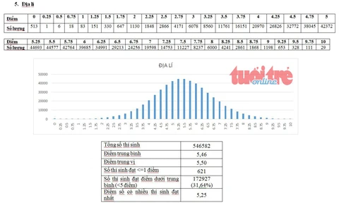 Bộ GD-ĐT công bố phổ điểm thi THPT quốc gia 2018 - Ảnh 6.