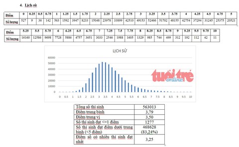 Bộ GD-ĐT công bố phổ điểm thi THPT quốc gia 2018 - Ảnh 5.