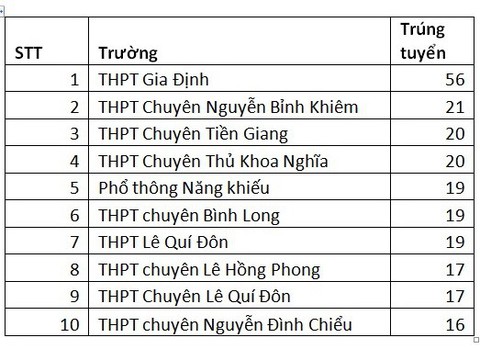 ĐH KHXH&NV TP.HCM ưu tiên xét tuyển 476 thí sinh - Ảnh 2.