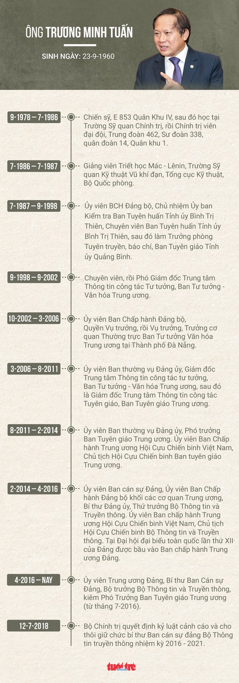 Bộ trưởng Trương Minh Tuấn bị cảnh cáo, cho thôi chức bí thư Ban cán sự đảng - Ảnh 2. Bộ trưởng Trương Minh Tuấn bị cảnh cáo, cho thôi chức bí thư Ban cán sự đảng - Ảnh 2.