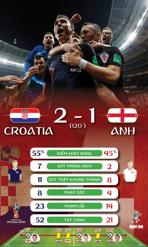 Thi đấu quật cường, Croatia hạ Anh 2-1 ở bán kết World Cup 2018 - Ảnh 5. Thi đấu quật cường, Croatia hạ Anh 2-1 ở bán kết World Cup 2018 - Ảnh 5.