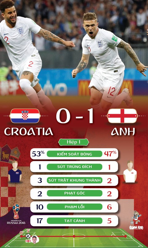 Thi đấu quật cường, Croatia hạ Anh 2-1 ở bán kết World Cup 2018 - Ảnh 2. Thi đấu quật cường, Croatia hạ Anh 2-1 ở bán kết World Cup 2018 - Ảnh 2.