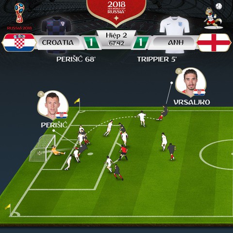 Thi đấu quật cường, Croatia hạ Anh 2-1 ở bán kết World Cup 2018 - Ảnh 3. Thi đấu quật cường, Croatia hạ Anh 2-1 ở bán kết World Cup 2018 - Ảnh 3.