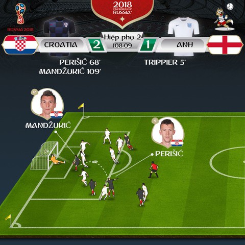 Thi đấu quật cường, Croatia hạ Anh 2-1 ở bán kết World Cup 2018 - Ảnh 4. Thi đấu quật cường, Croatia hạ Anh 2-1 ở bán kết World Cup 2018 - Ảnh 4.