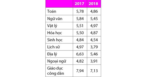 Phổ điểm thấp, điểm chuẩn vào đại học sẽ giảm - Ảnh 2. Phổ điểm thấp, điểm chuẩn vào đại học sẽ giảm - Ảnh 2.