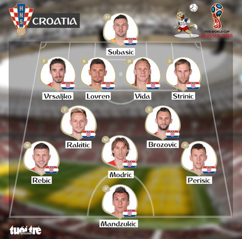 Anh - Croatia 1-2: Lội ngược dòng ngoạn mục, Croatia lần đầu vào chung kết - Ảnh 1. Anh - Croatia 1-2: Lội ngược dòng ngoạn mục, Croatia lần đầu vào chung kết - Ảnh 1.