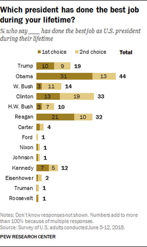Ông Obama trên ông Trump trong danh sách các tổng thống vĩ đại - Ảnh 2. Ông Obama trên ông Trump trong danh sách các tổng thống vĩ đại - Ảnh 2.