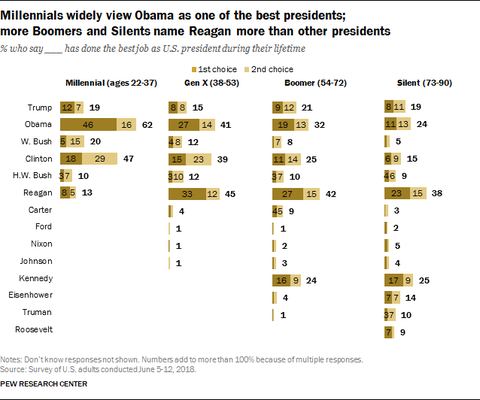 Ông Obama trên ông Trump trong danh sách các tổng thống vĩ đại - Ảnh 3. Ông Obama trên ông Trump trong danh sách các tổng thống vĩ đại - Ảnh 3.