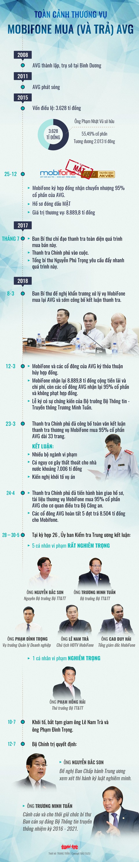 Infographic Mobifone mua AVG gây thất thoát 7.000 tỉ đồng - Ảnh 1. Infographic Mobifone mua AVG gây thất thoát 7.000 tỉ đồng - Ảnh 1.