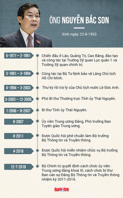 Ông Nguyễn Bắc Son bị xoá tư cách nguyên bộ trưởng Thông tin truyền thông - Ảnh 2. Ông Nguyễn Bắc Son bị xoá tư cách nguyên bộ trưởng Thông tin truyền thông - Ảnh 2.