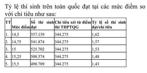 Điểm sàn đại học năm nay liệu có xuống dưới 14, 15? - Ảnh 3. Điểm sàn đại học năm nay liệu có xuống dưới 14, 15? - Ảnh 3.