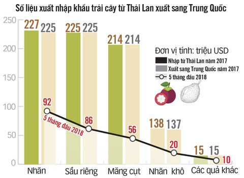 Việt Nam xuất khẩu trái cây sang Trung Quốc giùm cho Thái! - Ảnh 3. Việt Nam xuất khẩu trái cây sang Trung Quốc giùm cho Thái! - Ảnh 3.