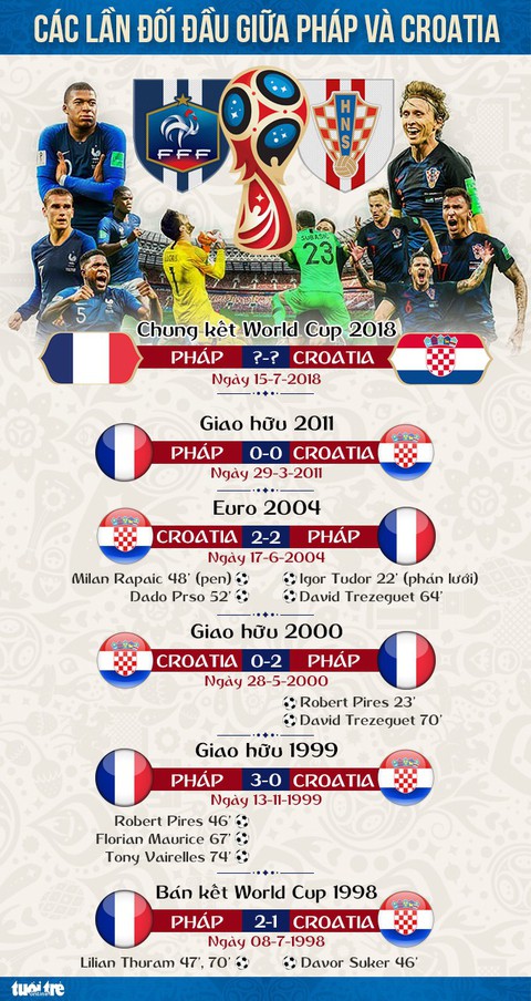 Pháp đã thắng Croatia bao nhiêu lần? - Ảnh 1. Pháp đã thắng Croatia bao nhiêu lần? - Ảnh 1.