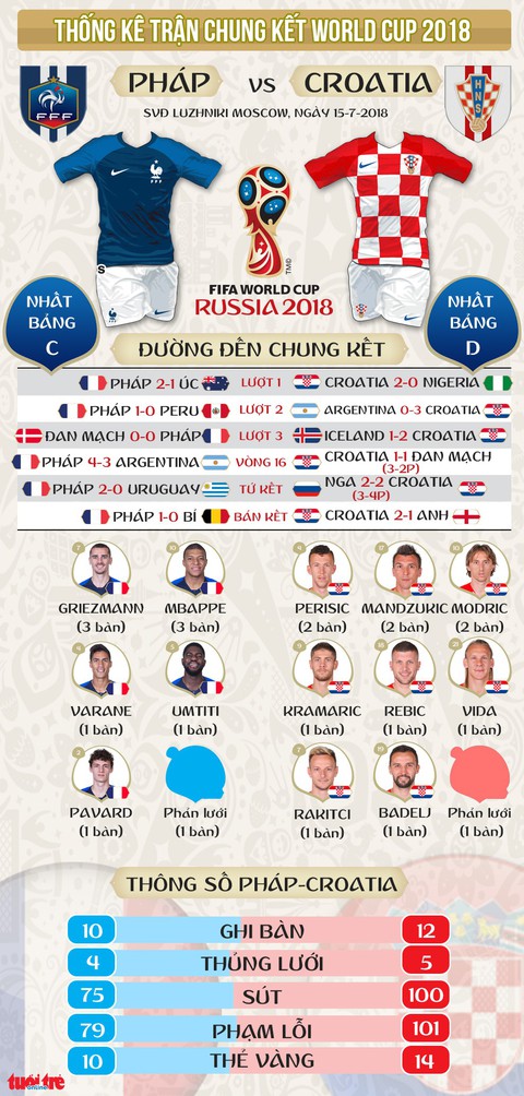 Pháp - Croatia 4-2: Lần thứ hai trong lịch sử, Pháp đăng quang - Ảnh 3. Pháp - Croatia 4-2: Lần thứ hai trong lịch sử, Pháp đăng quang - Ảnh 3.