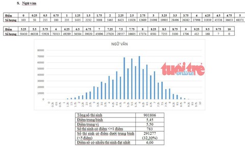 Thi THPT Quốc gia: Hậu Giang có điểm trung bình môn văn cao nhất - Ảnh 2. Thi THPT Quốc gia: Hậu Giang có điểm trung bình môn văn cao nhất - Ảnh 2.