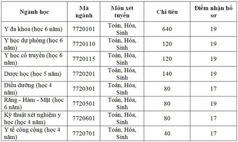 Điểm sàn xét tuyển ĐH Y dược Cần Thơ từ 17-19 - Ảnh 2. Điểm sàn xét tuyển ĐH Y dược Cần Thơ từ 17-19 - Ảnh 2.