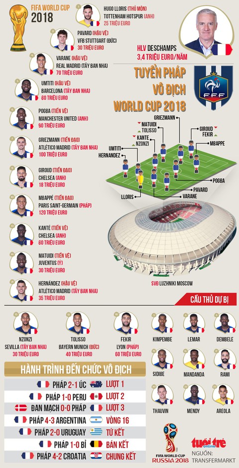 Chân dung đội Pháp đăng quang World Cup 2018 - Ảnh 1. Chân dung đội Pháp đăng quang World Cup 2018 - Ảnh 1.