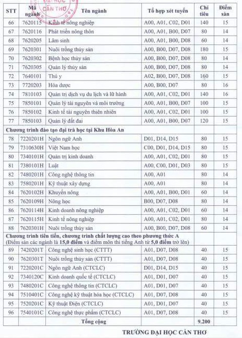 Đã có điểm sàn vào ĐH Cần Thơ  - Ảnh 3.