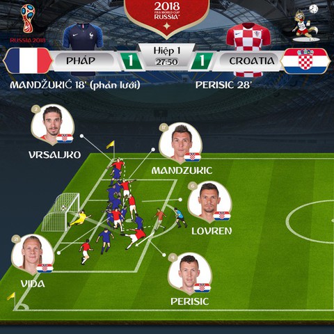 Thắng Croatia, Pháp vô địch World Cup sau 20 năm - Ảnh 2. Thắng Croatia, Pháp vô địch World Cup sau 20 năm - Ảnh 2.