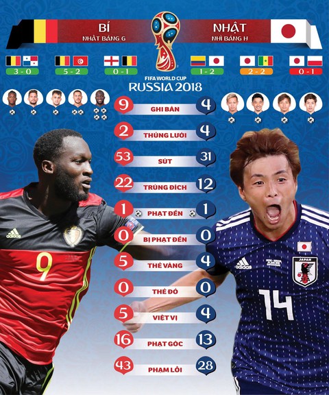 Bỉ - Nhật 3-2: Ngược dòng khó tin trước Nhật, Bỉ vào tứ kết - Ảnh 2. Bỉ - Nhật 3-2: Ngược dòng khó tin trước Nhật, Bỉ vào tứ kết - Ảnh 2.