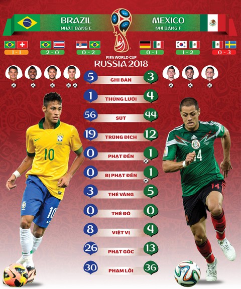 Brazil - Mexico: Khó mong bất ngờ từ người Mễ - Ảnh 1. Brazil - Mexico: Khó mong bất ngờ từ người Mễ - Ảnh 1.