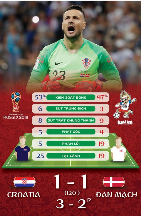 Croatia thắng luân lưu Đan Mạch: Chỉ 4 phút đầu và 10 phút cuối - Ảnh 3. Croatia thắng luân lưu Đan Mạch: Chỉ 4 phút đầu và 10 phút cuối - Ảnh 3.