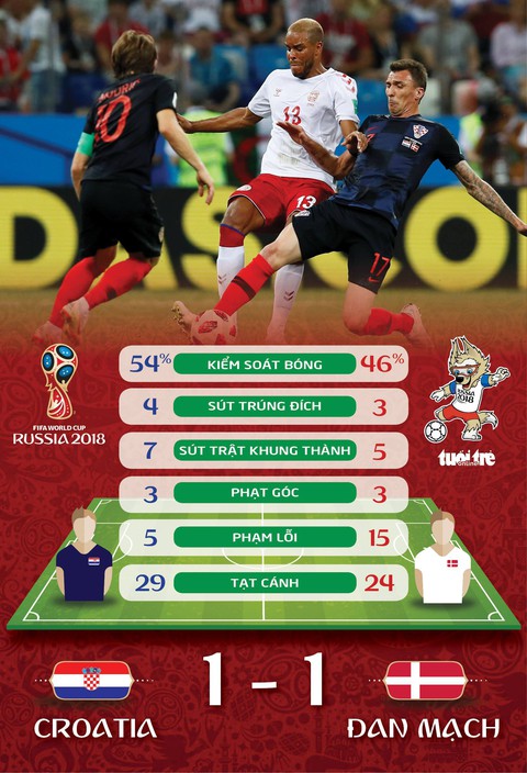 Croatia và Đan Mạch cùng thiết lập kỷ lục World Cup mới - Ảnh 3. Croatia và Đan Mạch cùng thiết lập kỷ lục World Cup mới - Ảnh 3.