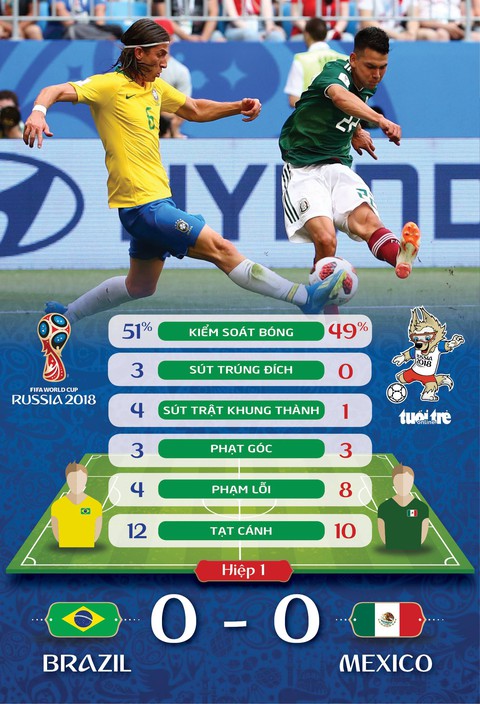 Vào tứ kết với Neymar tỏa sáng, Brazil hiện hình là ứng viên số 1 - Ảnh 2. Vào tứ kết với Neymar tỏa sáng, Brazil hiện hình là ứng viên số 1 - Ảnh 2.