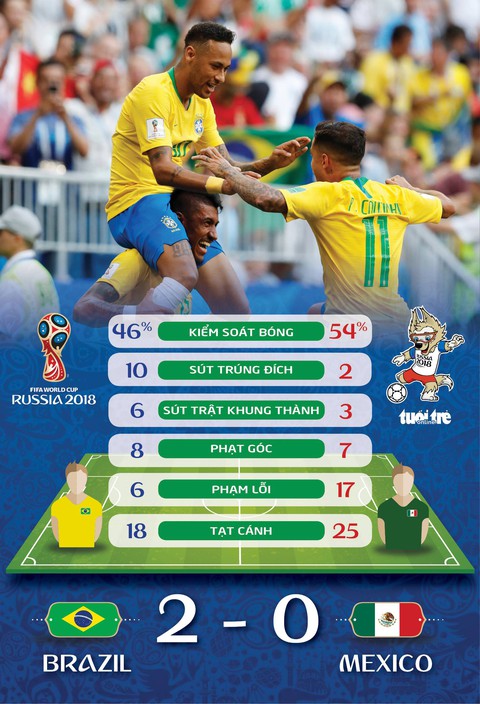 Vào tứ kết với Neymar tỏa sáng, Brazil hiện hình là ứng viên số 1 - Ảnh 4. Vào tứ kết với Neymar tỏa sáng, Brazil hiện hình là ứng viên số 1 - Ảnh 4.