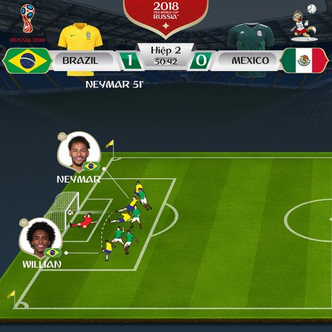 Vào tứ kết với Neymar tỏa sáng, Brazil hiện hình là ứng viên số 1 - Ảnh 3. Vào tứ kết với Neymar tỏa sáng, Brazil hiện hình là ứng viên số 1 - Ảnh 3.