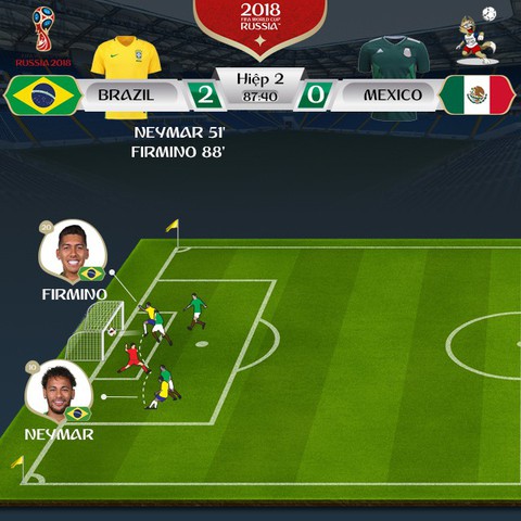 Vào tứ kết với Neymar tỏa sáng, Brazil hiện hình là ứng viên số 1 - Ảnh 5. Vào tứ kết với Neymar tỏa sáng, Brazil hiện hình là ứng viên số 1 - Ảnh 5.