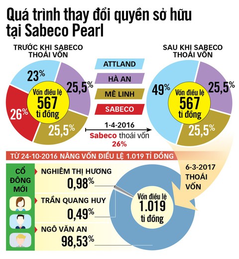 Ai để Sabeco bán rẻ đất vàng ngàn tỉ? - Ảnh 4. Ai để Sabeco bán rẻ đất vàng ngàn tỉ? - Ảnh 4.