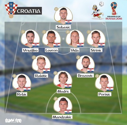 Croatia - Đan Mạch 1-1: Subasic giúp Croatia thắng 3-2 trên chấm 11m - Ảnh 2. Croatia - Đan Mạch 1-1: Subasic giúp Croatia thắng 3-2 trên chấm 11m - Ảnh 2.