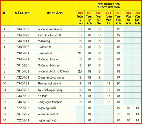UEF công bố điểm theo phương thức xét tuyển học bạ đợt 1 - Ảnh 1. UEF công bố điểm theo phương thức xét tuyển học bạ đợt 1 - Ảnh 1.