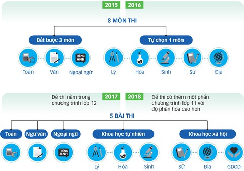 Kỳ thi THPT quốc gia: có cần thiết? - Ảnh 4. Kỳ thi THPT quốc gia: có cần thiết? - Ảnh 4.